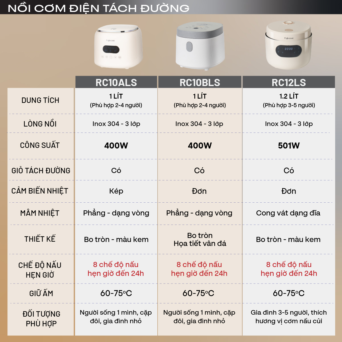 Hình ảnh chi tiết NỒI CƠM ĐIỆN FUJIHOME INOX LOWSUGAR RC10BLS - Ảnh số 20