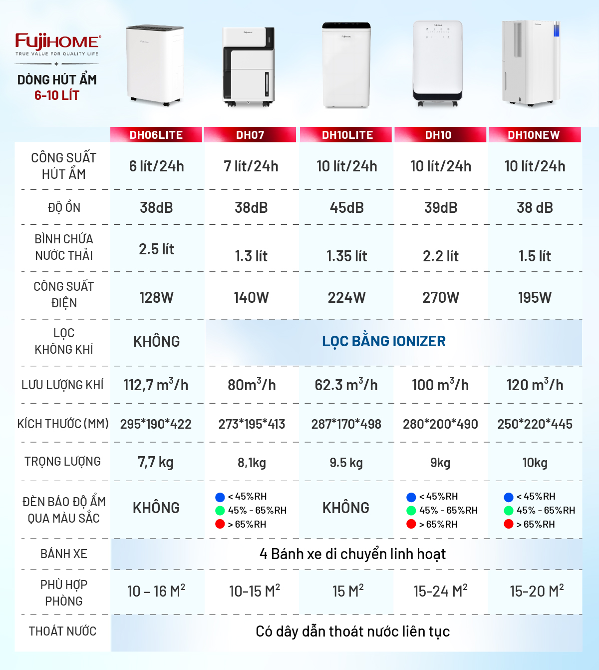 Hình ảnh chi tiết Máy hút ẩm dân dụng Fujihome DH20NW - Ảnh số 25