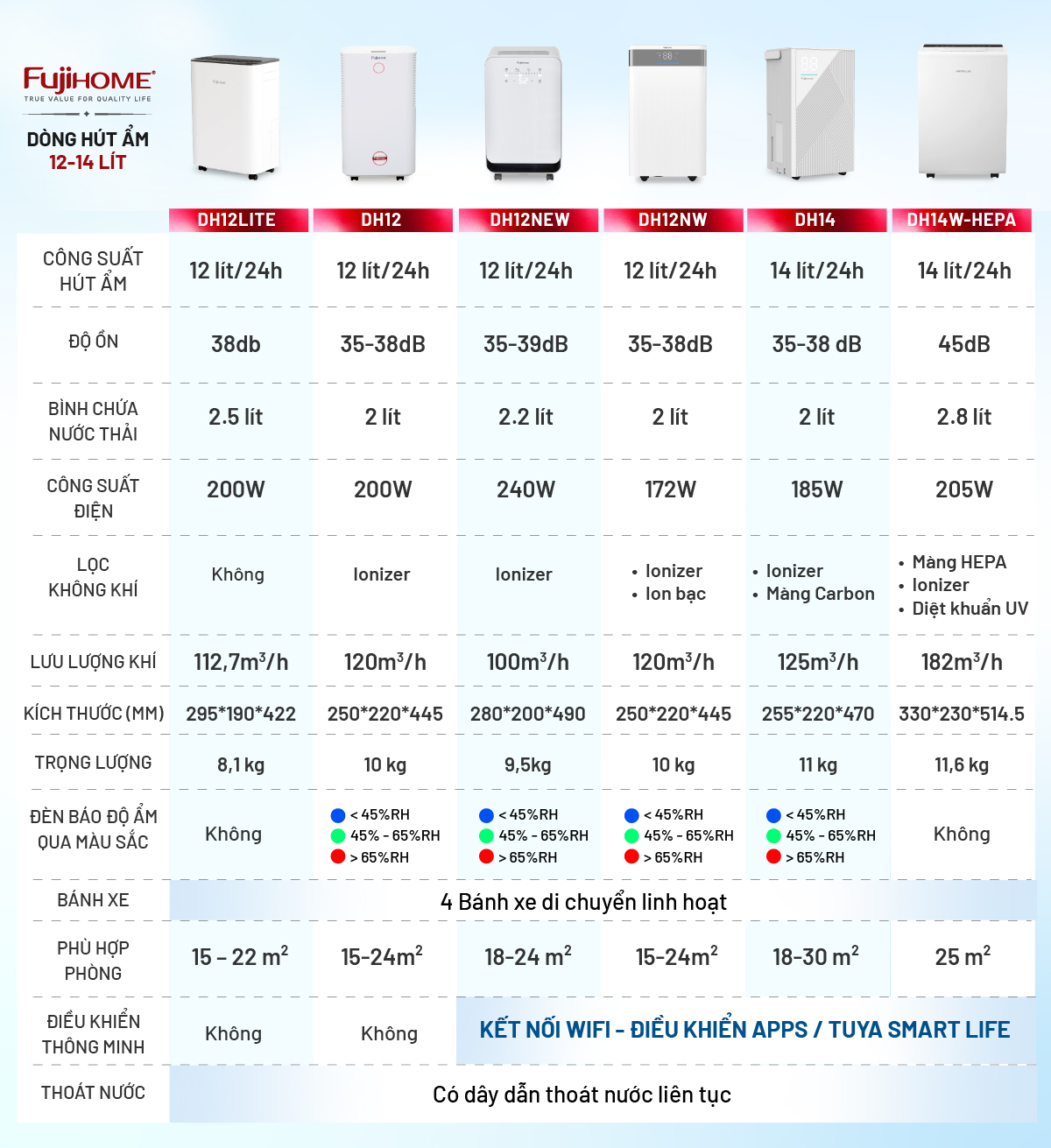 Hình ảnh chi tiết Máy hút ẩm dân dụng Fujihome DH12NEW (kết nối điều khiển wifi từ xa) - Ảnh số 25